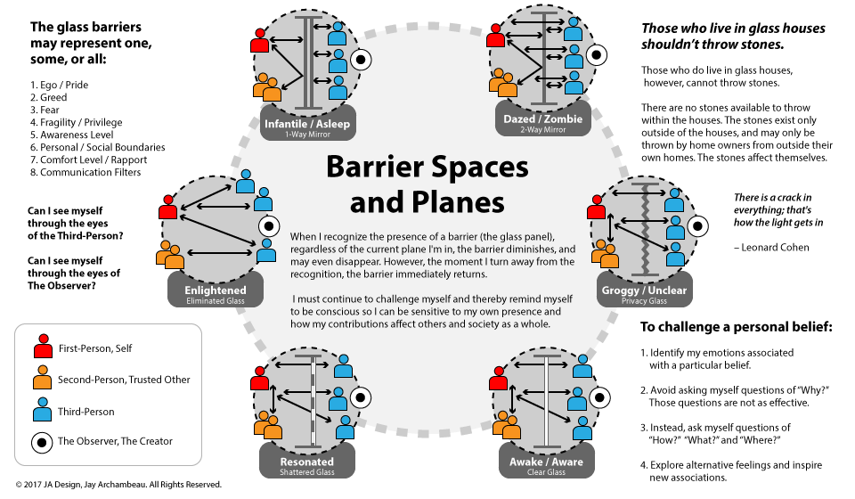Barrier Spaces and Planes